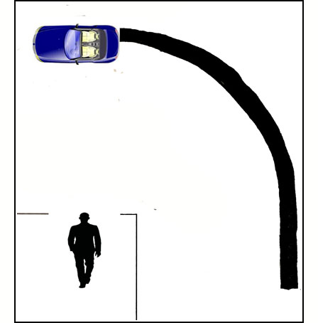 Drawing shows a pedestrian at a corner facing north with the parallel street on his right.  A car on the street beside the pedestrian is going north and turning left to cross the pedestrian's crosswalk.